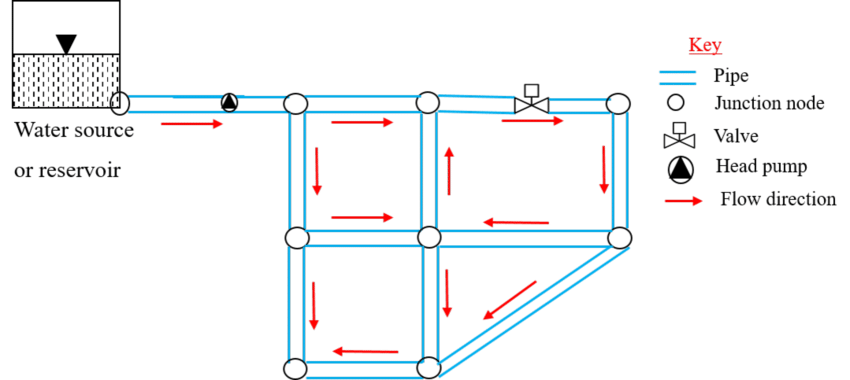 Estimación de demandas de agua en tuberías con ramales mediante observadores de entrada desconocida no lineales.